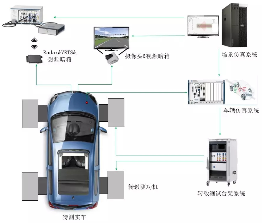 ADAS整车在环虚拟仿真测试环球体育(中国)官方网站
